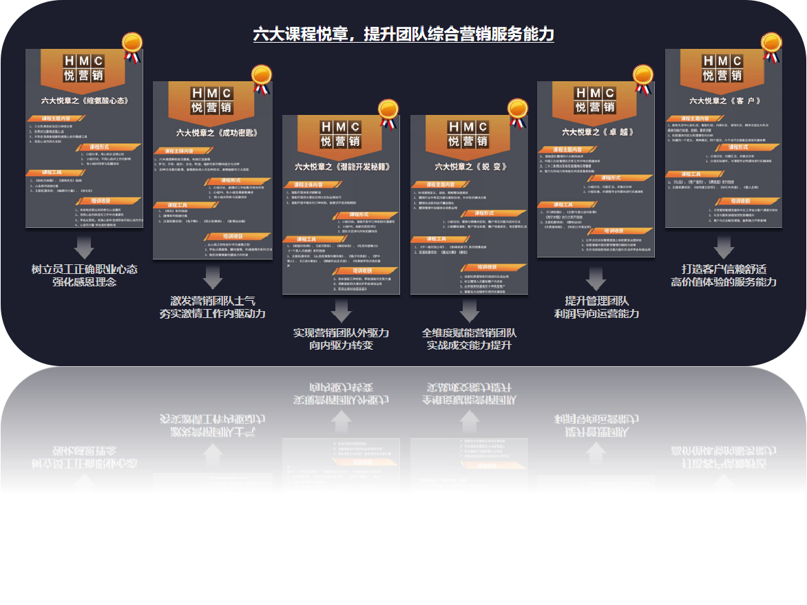 销售服务成交培训